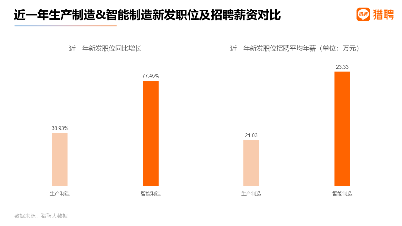 雷泽体育官网报告：智能制作范畴雇用均匀年薪2333万元深圳位置至多北京薪资最高(图2)