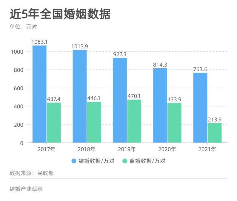 7636萬對2021年全國結婚登記創36年新低