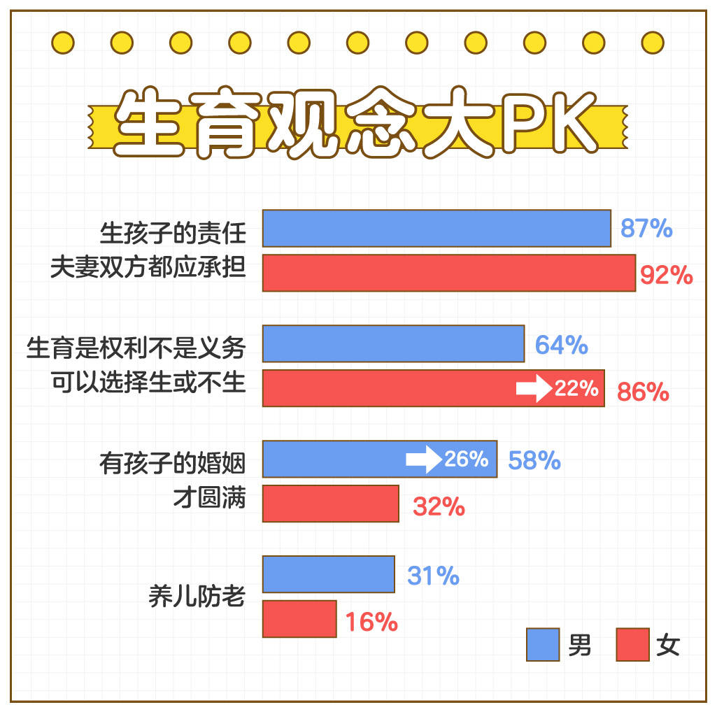 《86%女性要求生娃自己说了算 近五成未婚女性拒做“全职妈妈”》