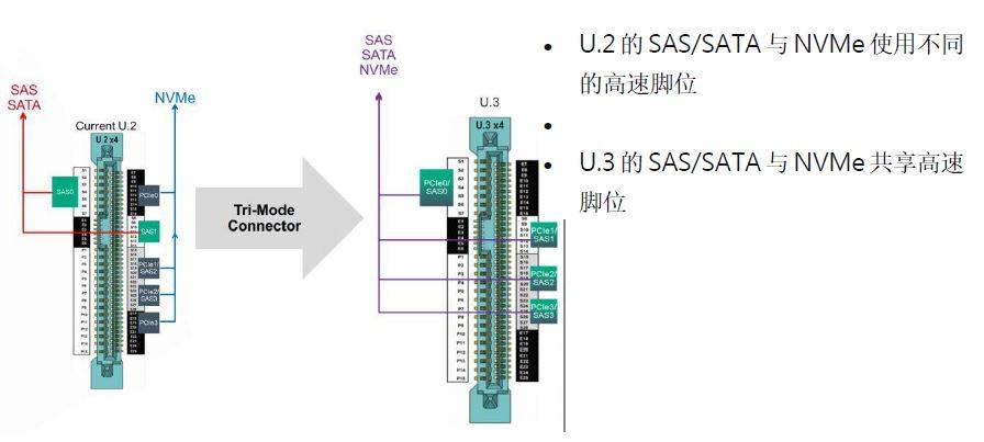 2 & u.3同样使用sff-8639的连接器,但脚位定义不同,说明如下图:u.