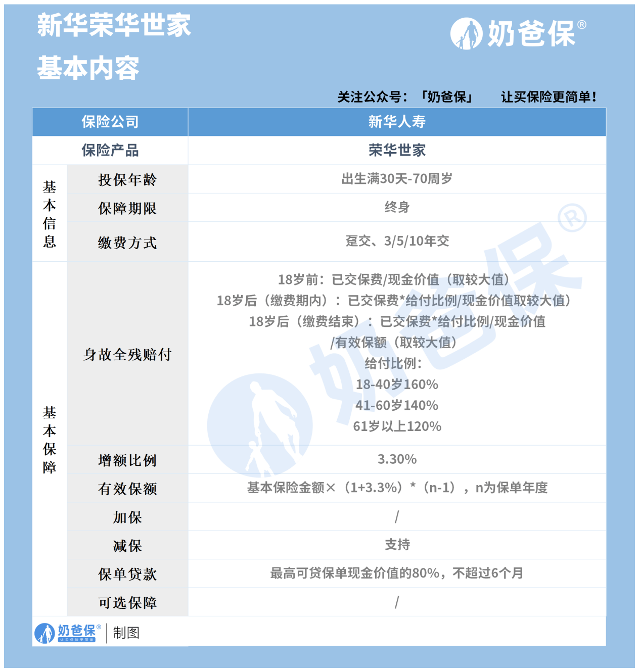 新華榮華世家終身壽險增額比例高嗎增額終身壽險該怎麼買