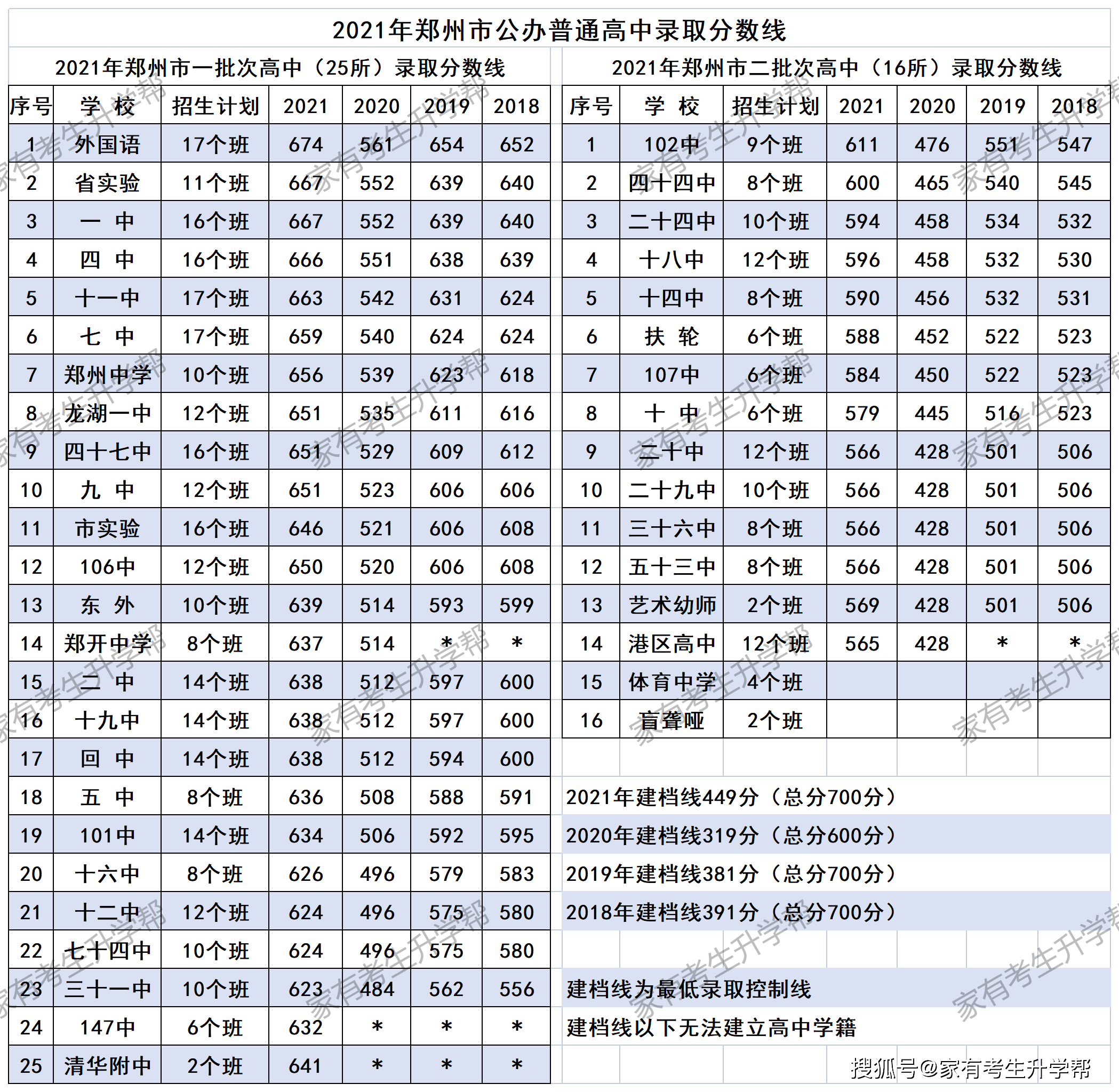 淺析2021年鄭州高中錄取分數線及外語系套餐一中套餐下的那些受益者