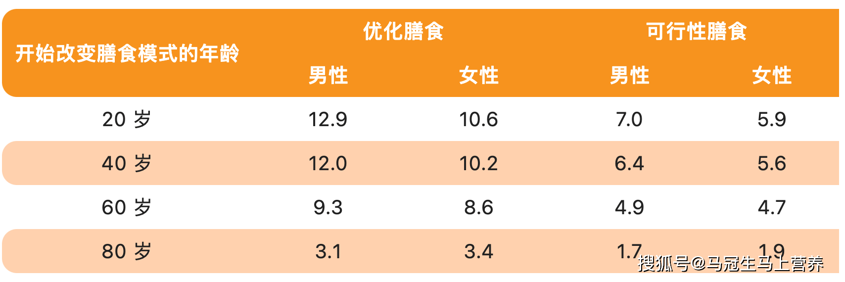 食物|不同食物搭配，对寿命的影响有多大？