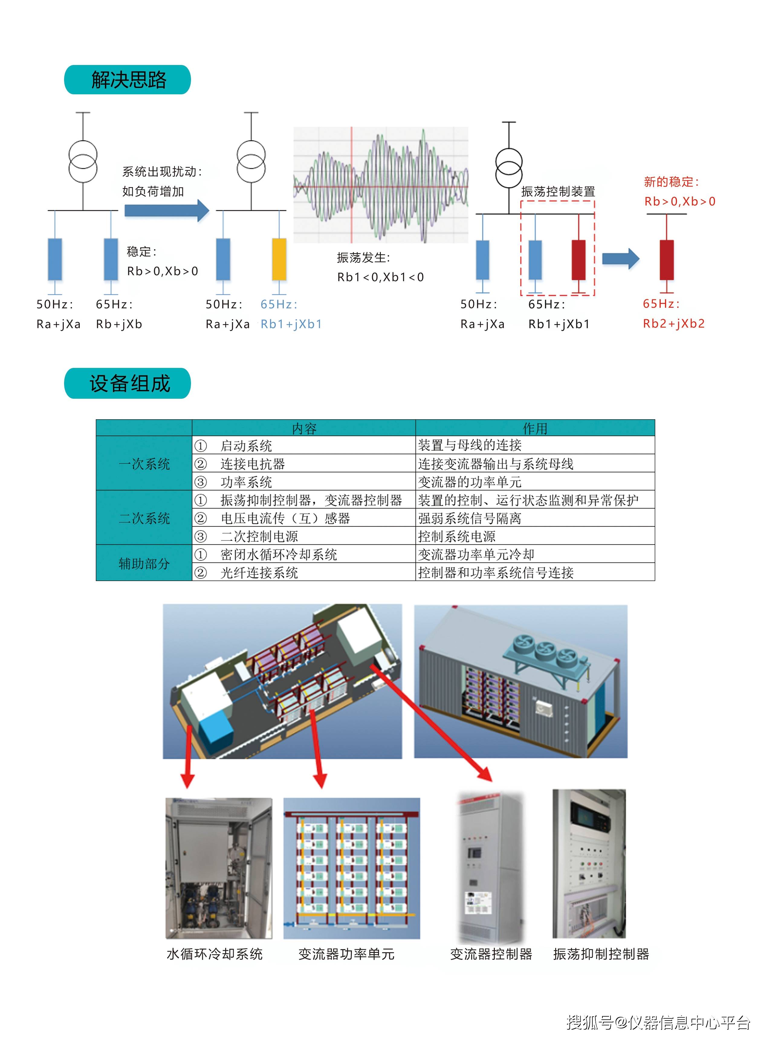 分量|次/超同步振荡抑制装置SDC可以有效解决大型风电厂、港口的次/超同步振荡问题