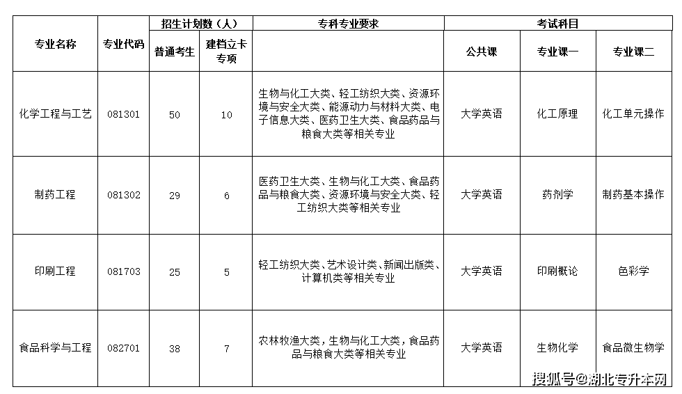 荊楚理工學院專升本錄取表(荊楚理工學院專升本招生簡章2018)