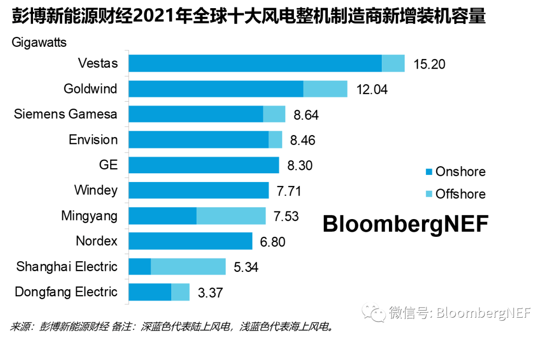半岛体育app全球风电整机制造商新排名：前十强中国占6席但海外市占率不足10%(图4)