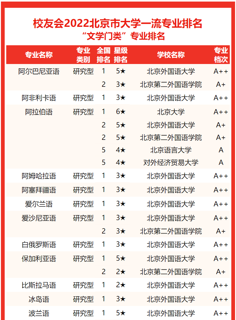 原創中國科學院大學第五校友會2022北京市大學專業排名中華女子學院居