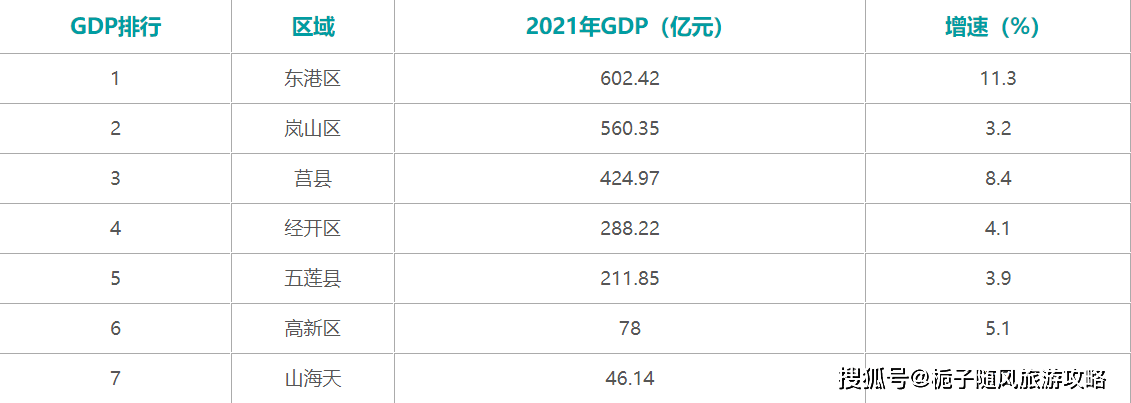 日照市gdp_2021年日照市各區GDP排行總榜