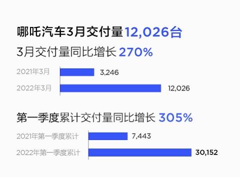 《哪吒汽车3月交付12026台！全球化战略加速落地》