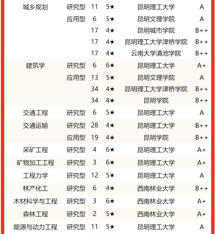 校友會2022雲南省大學一流專業排名昆明理工大學雲南大學前二