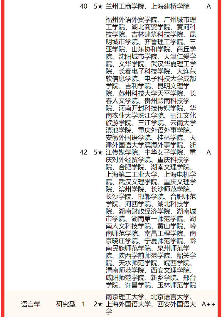 2022中國大學外國語言文學類一流專業排名北京外國語大學第一