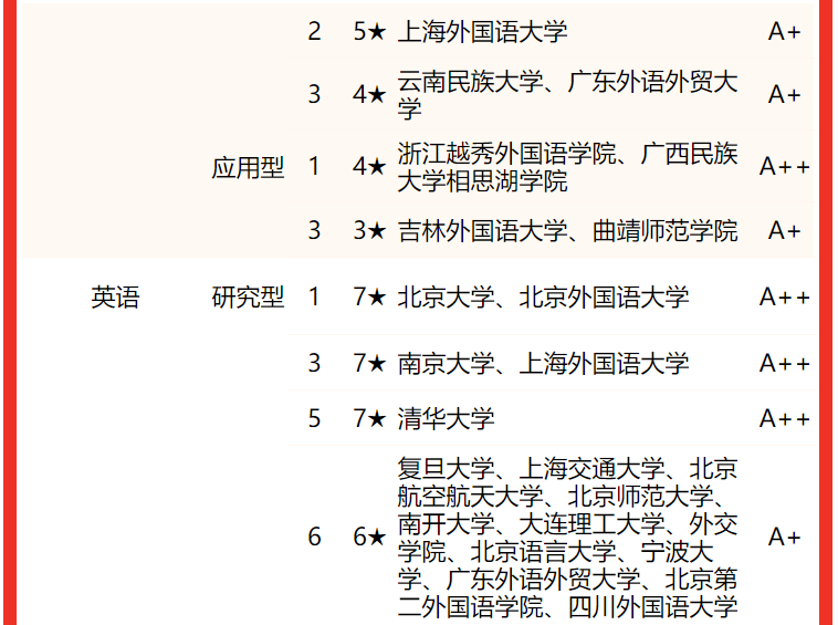 2022中國大學外國語言文學類一流專業排名北京外國語大學第一