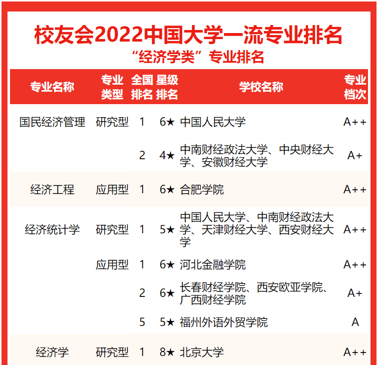 校友会2022中国大学经济学类一流专业排名，北京大学第一