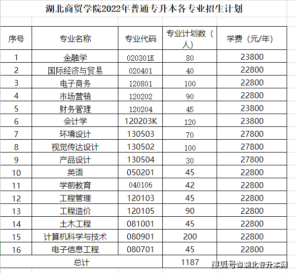 東湖學院武漢生物工程學院2022年湖北專升本20所公辦院校招生計劃彙總