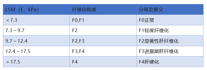 原创小心肝三步教你看懂自己的肝脏瞬时弹性成像报告单