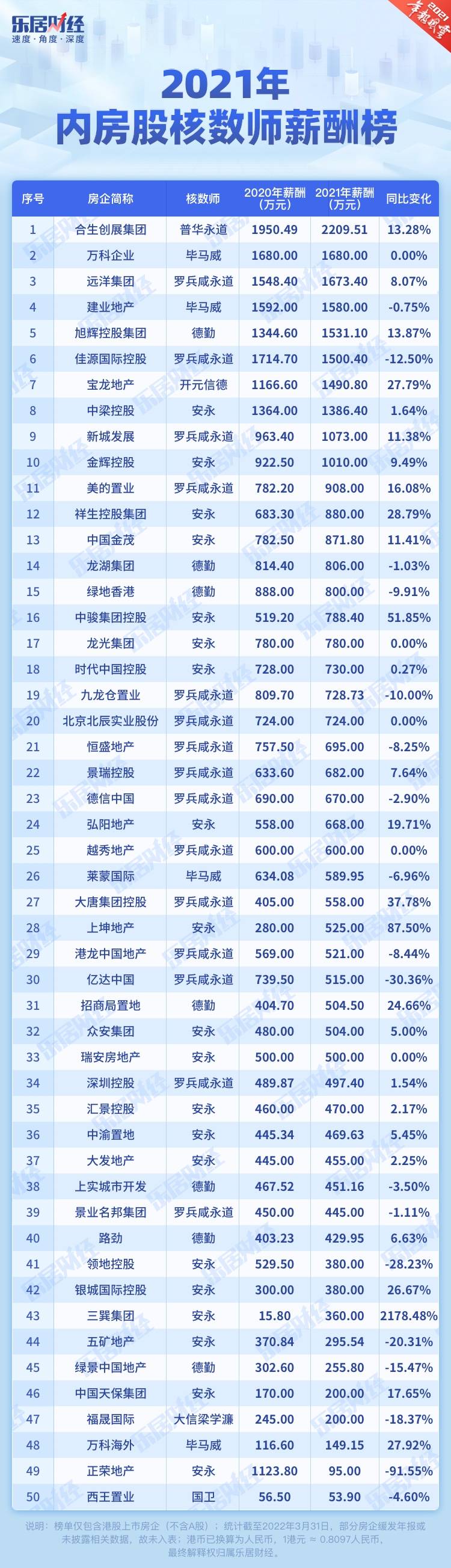 21年内房股核数师薪酬榜 10家佣金超千万 年报风云榜 财经 建业地产 控股