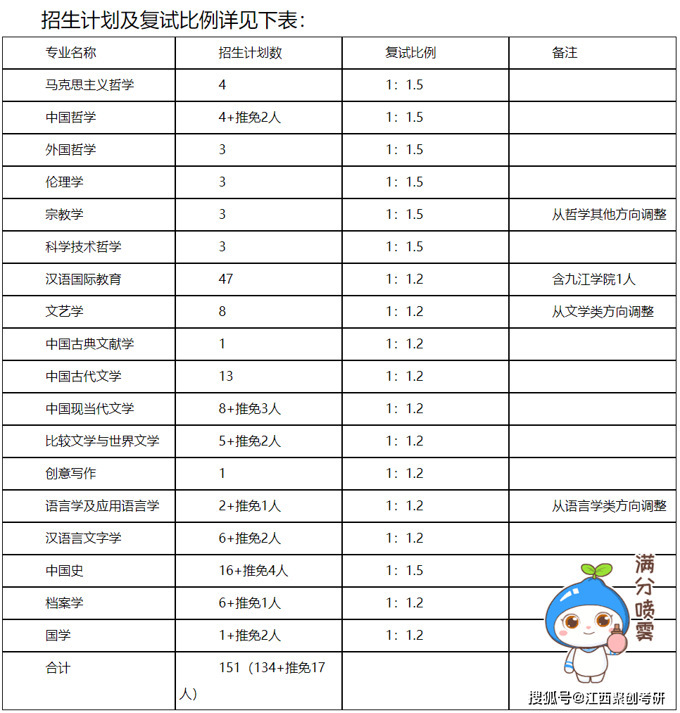 南昌大學人文學院各專業2022年碩士研究生招生計劃,一志願考生複試