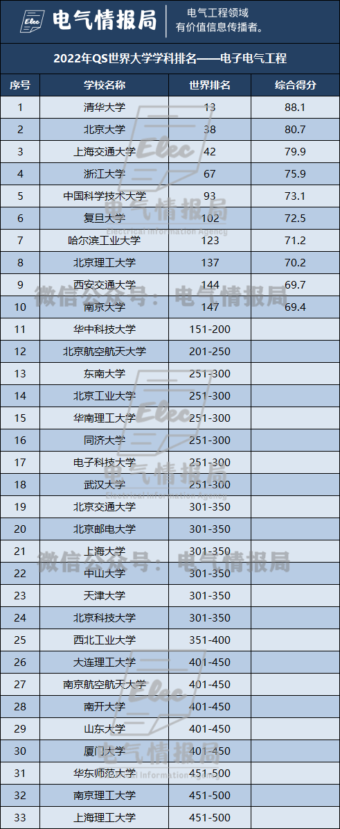 盘点四个最权威的电气工程专业学科实力排名！