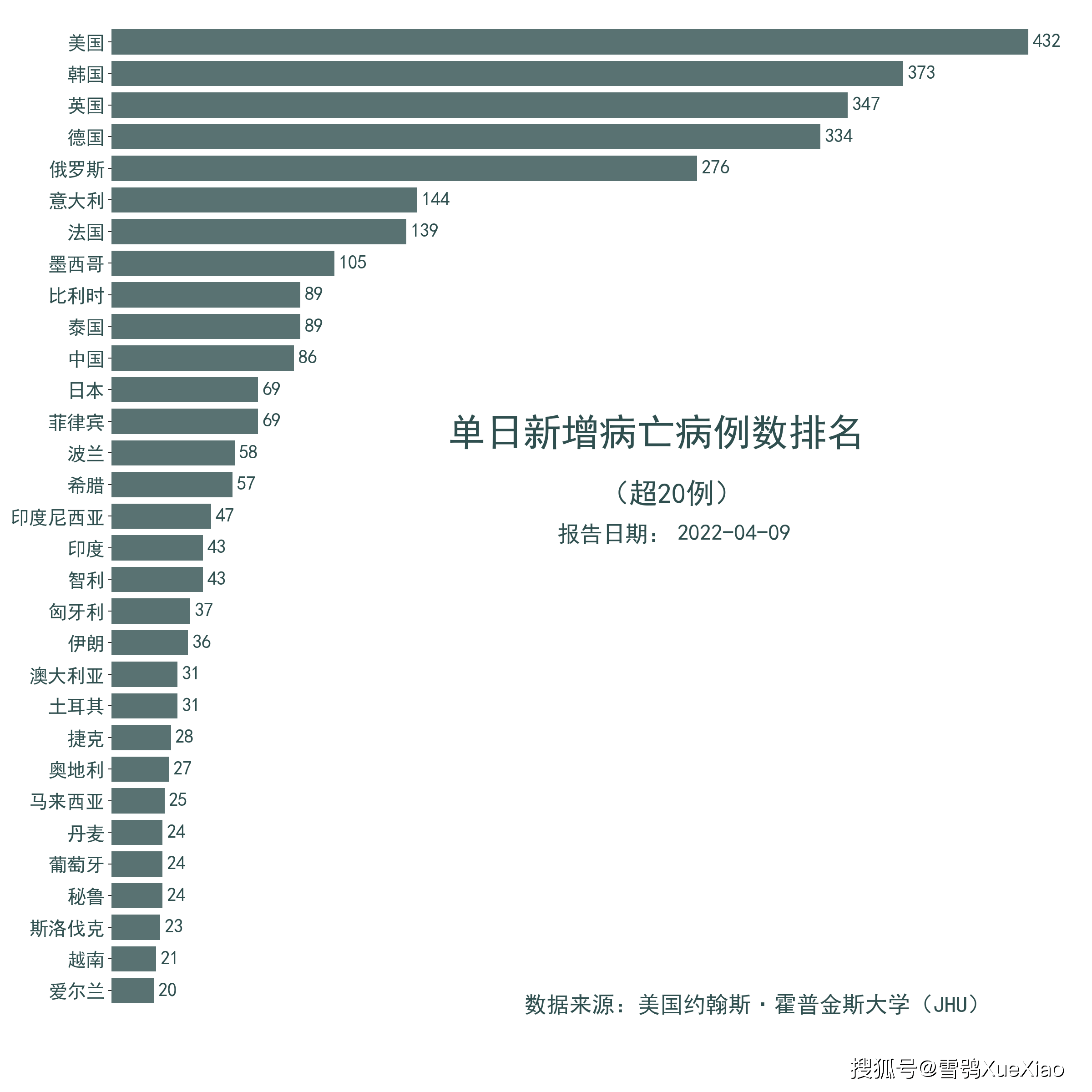 全球累计超496亿02越南超1000万全球新冠肺炎疫情202249