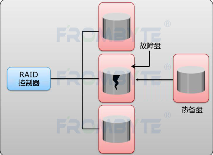 服務器數據恢復raid5熱備盤同步過程中硬盤離線導致同步失敗的數據