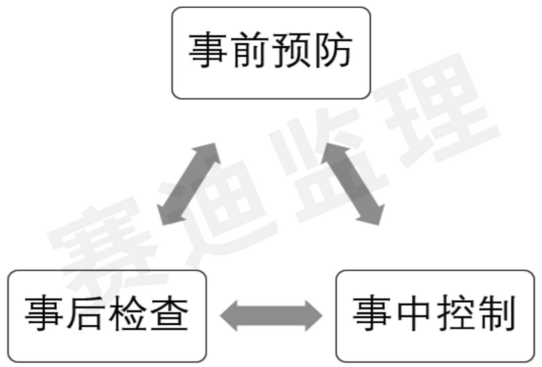 通过事前和事中控制以及事后检查(图3),对信息系统建设过程中每一阶段