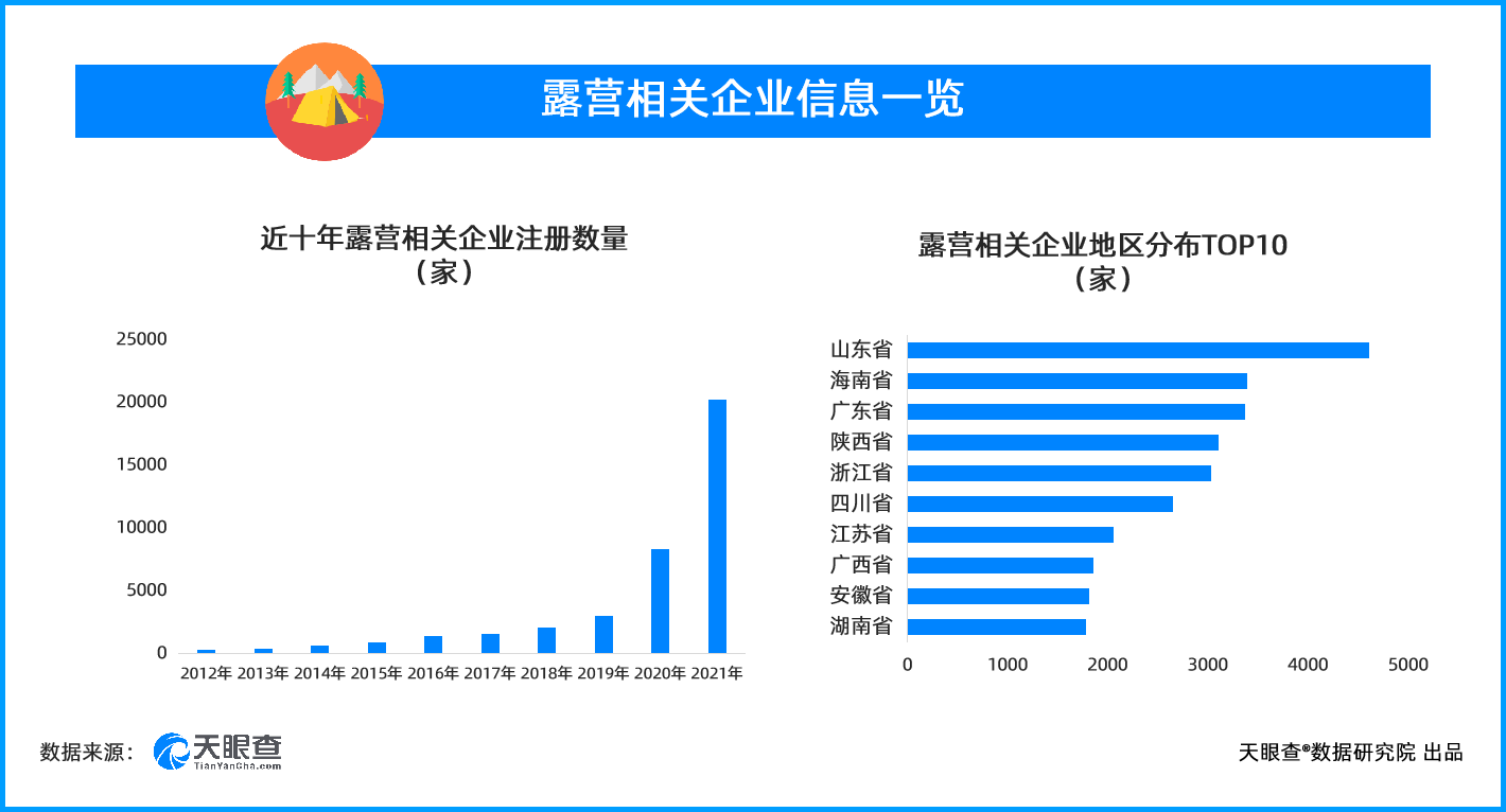 《本地休闲旅游常态化，2021年新增注册露营相关企业同比增长144%》