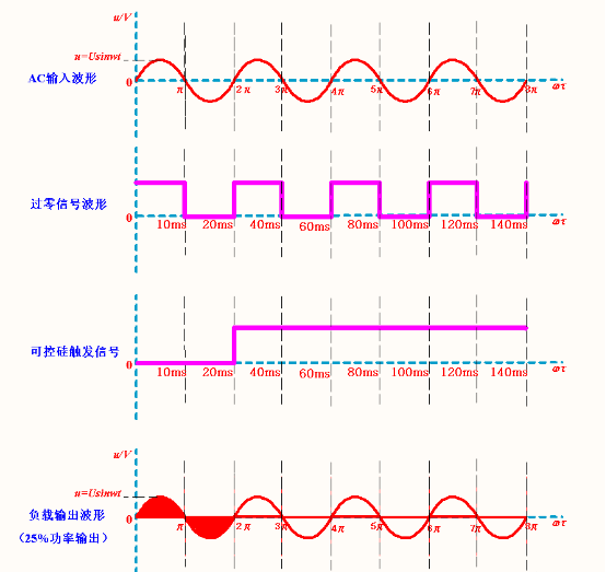 可控硅的两种触发方式移相触发和过零触发