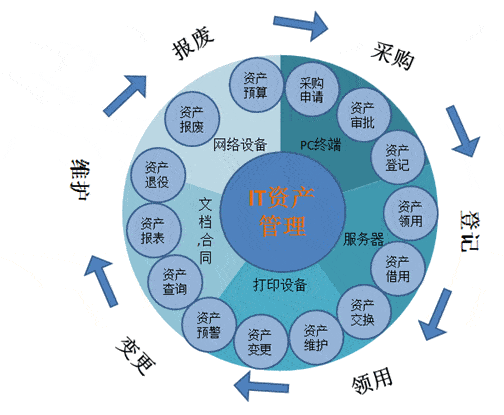 企业it资产管理势在必行