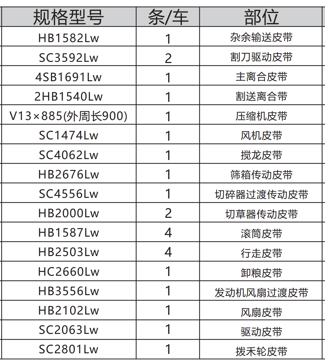 今天小编为大家整理了沃得轮式小麦机2020款三角皮带型号作为参考.