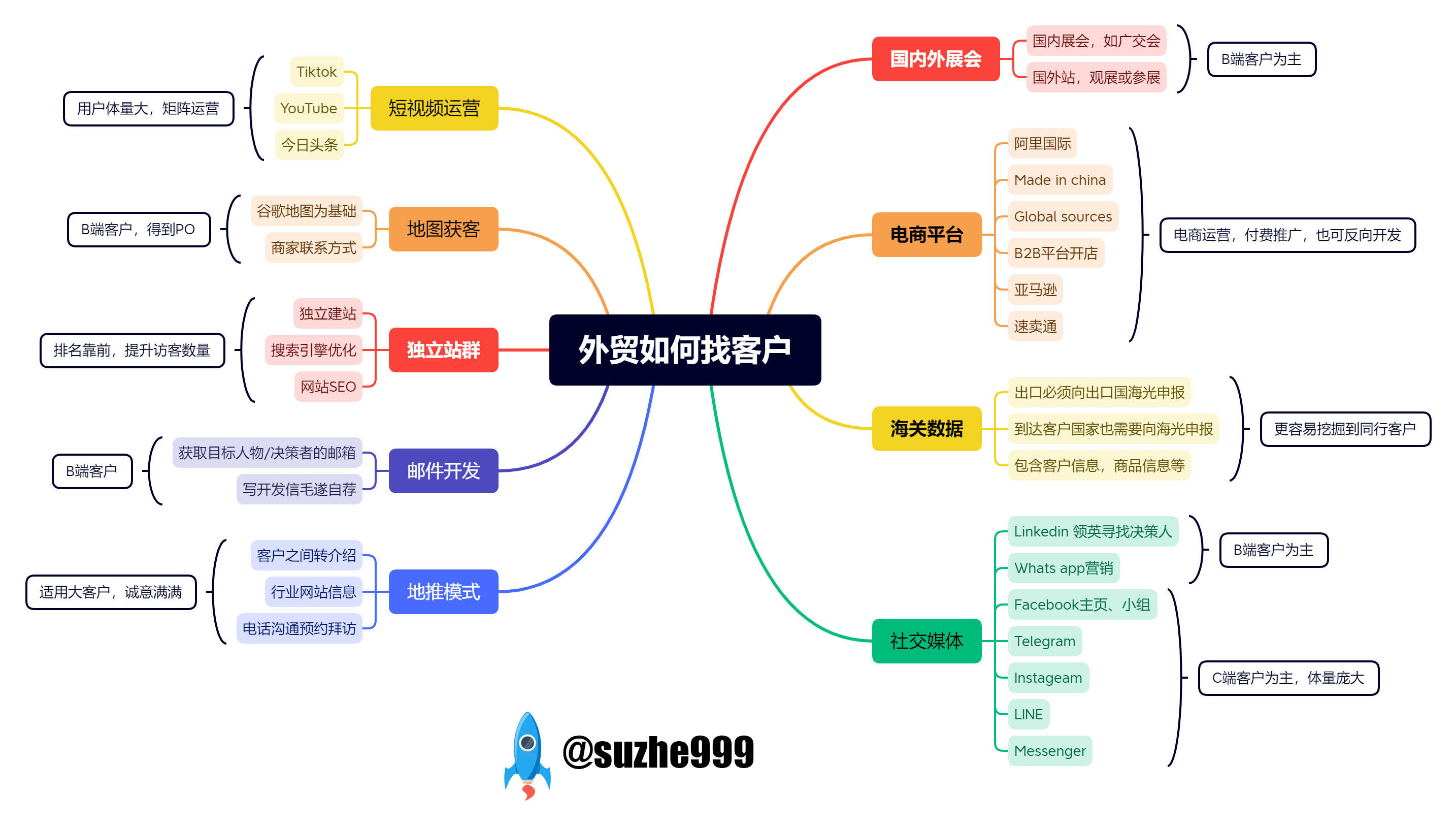 外貿客戶資源怎麼找有哪些方式獲客資深外貿人給你答案