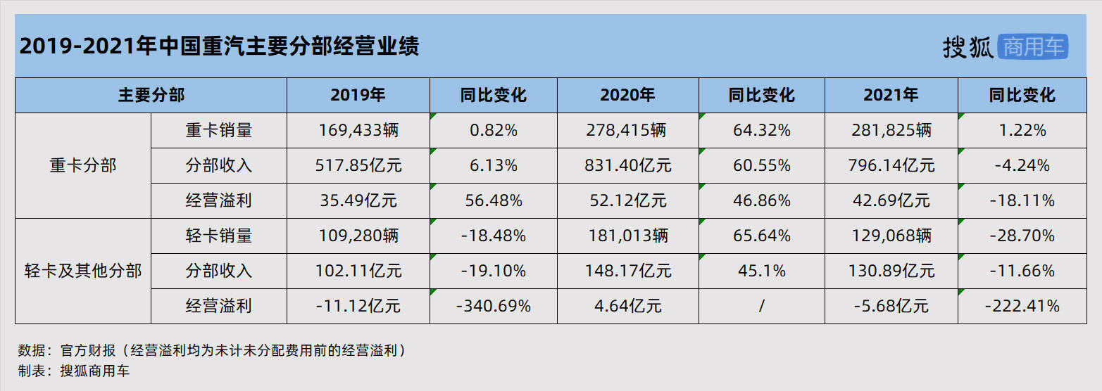 财报解析 | 2021重汽净利润大降但仍高于解放 新能源布局解放领先一步_搜狐汽车_搜狐网