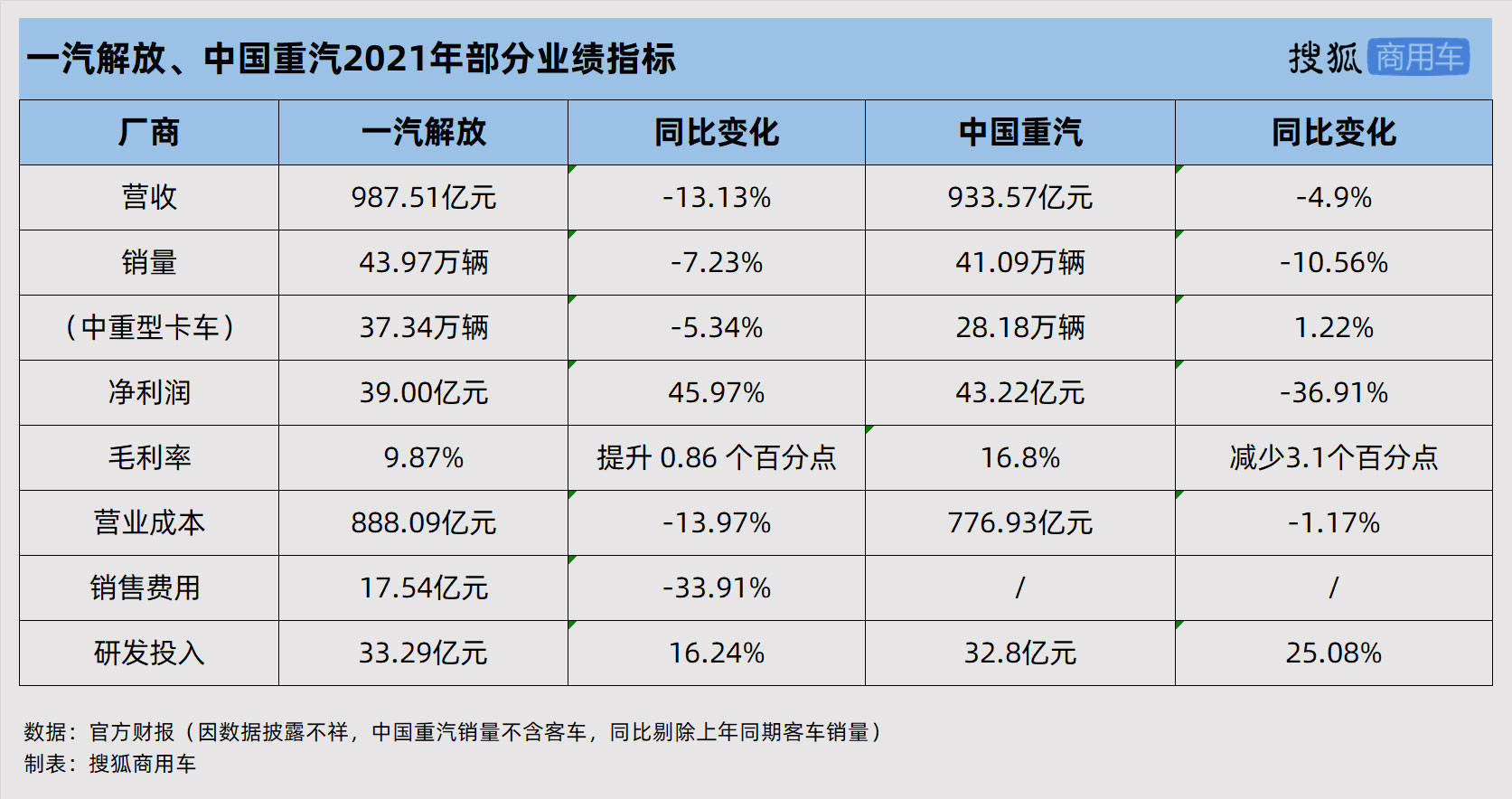 财报解析 | 2021重汽净利润大降但仍高于解放 新能源布局解放领先一步_搜狐汽车_搜狐网
