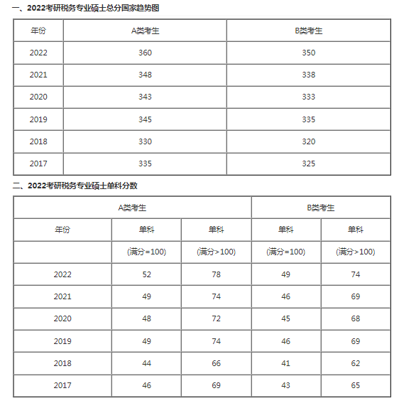 天津財經大學稅務專碩考研指南分數線參考書考試要點備考經驗