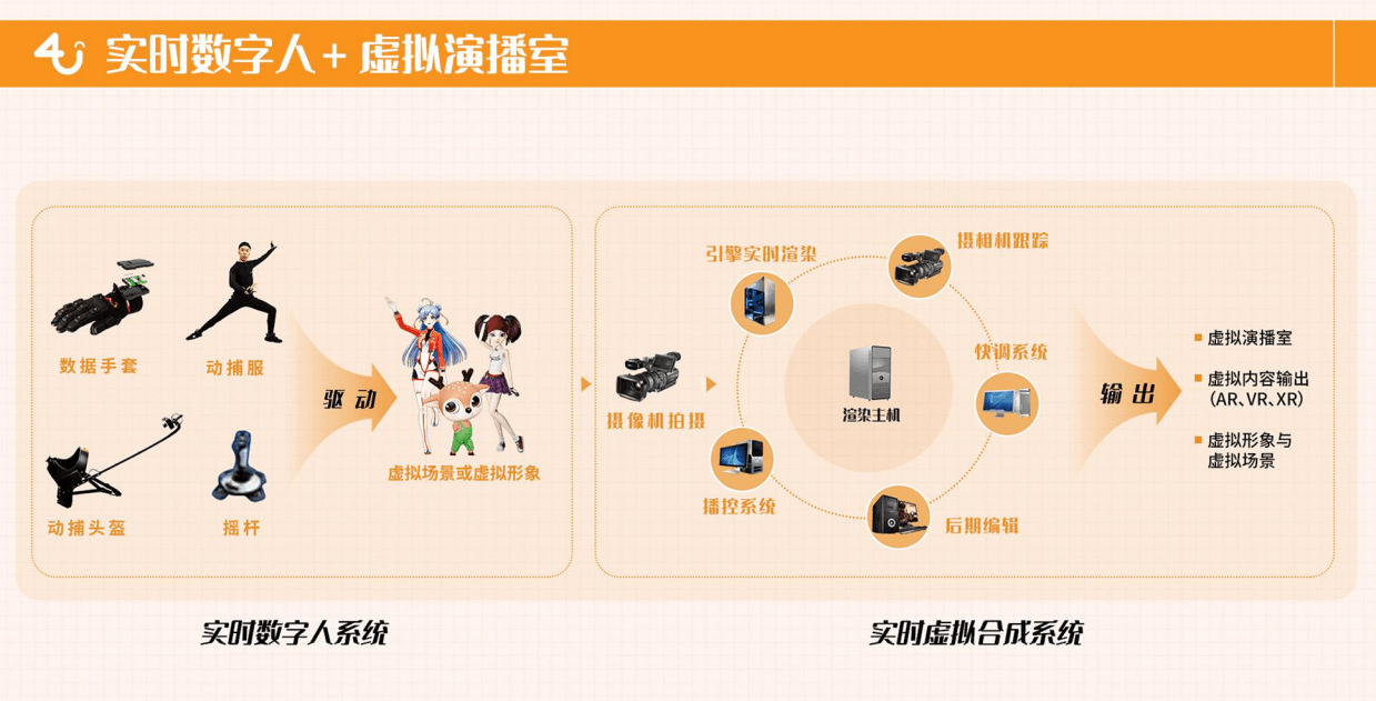 虚拟形象动作捕捉设备一套多少钱虚拟主播动作捕捉怎么弄