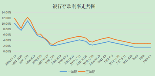 下圖是安小妹在網上查到的銀行存款利率歷年走勢圖,從圖中曲線不難