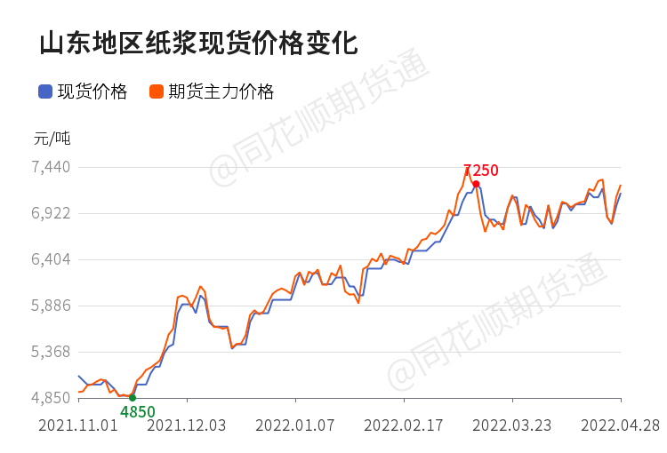 4月29日各地區紙漿現貨價格彙總