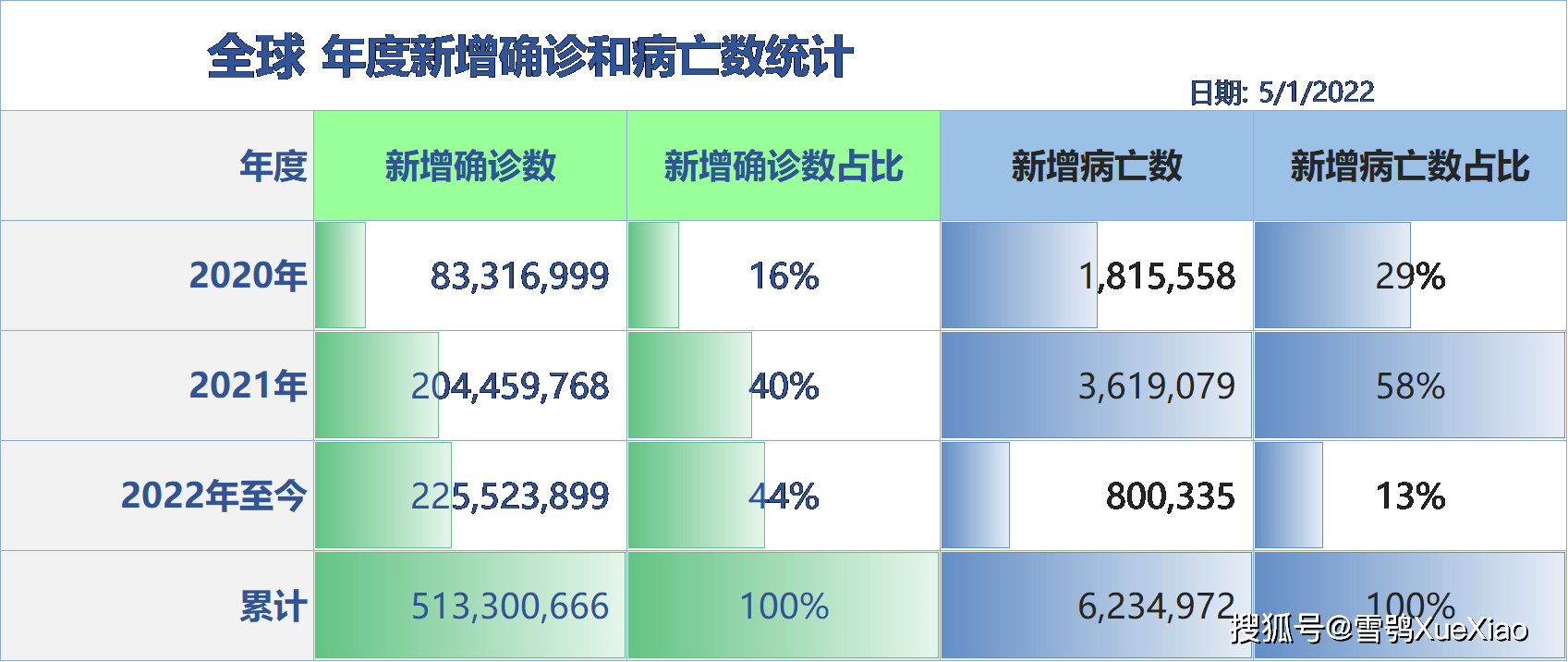 假期中全球日增确诊44万比七天移动平均少27%！全球新冠肺炎疫情2022.5