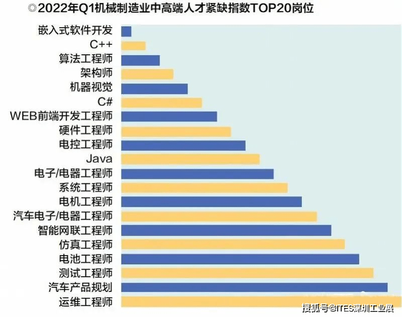 平均月薪36W高端制造人才真吃香kb体育！为何？(图2)