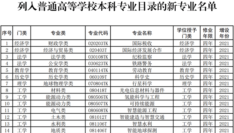 全国38所高校新增31个本科专业，多个专业为首次设置