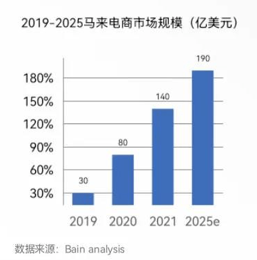 乘勢出海東南亞各國電商生態分析及選品參考