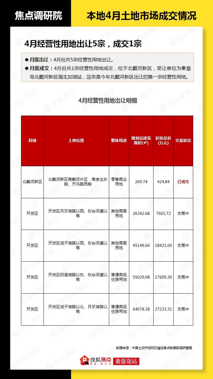 焦点调研院｜4月秦皇岛楼市调研报告出炉！最新市场数据公布！