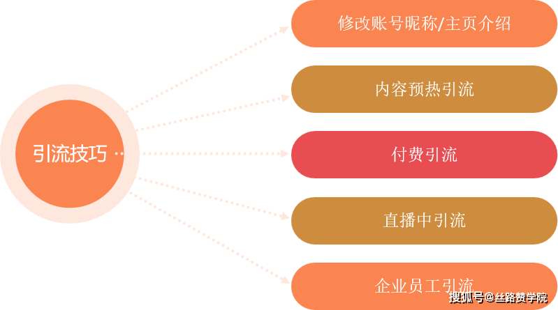 学会这五种引流方法让你的直播间人气爆棚