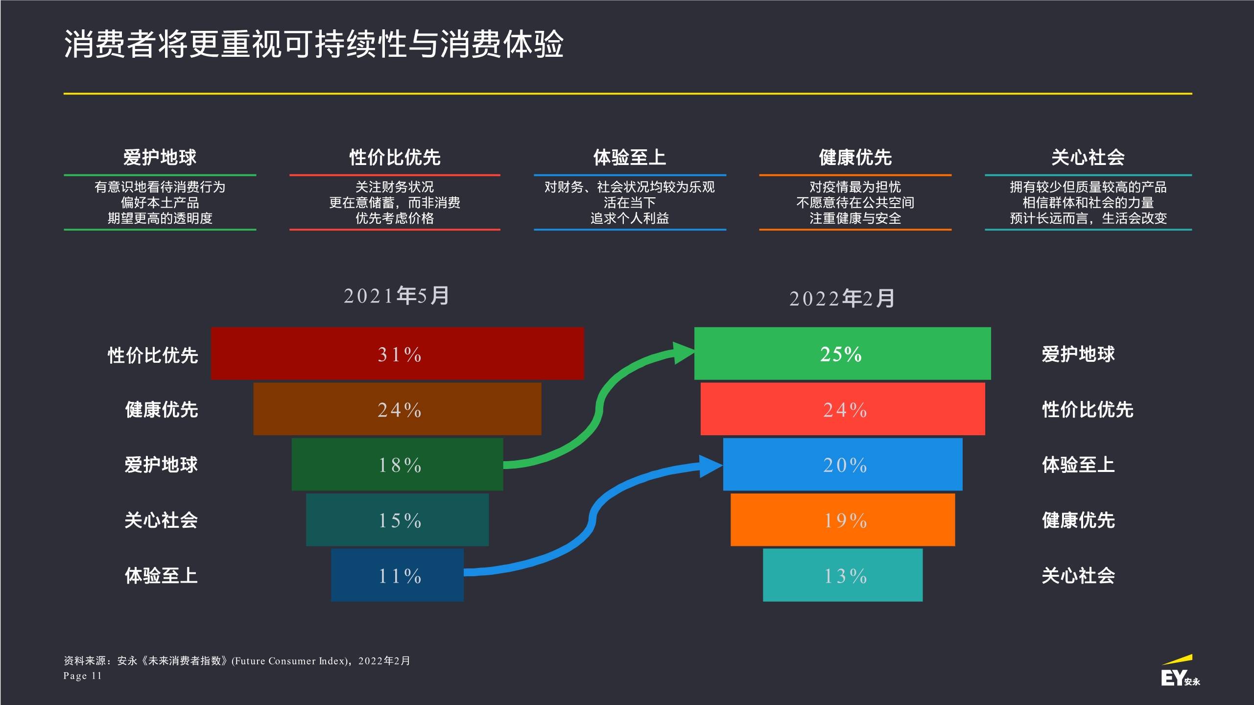 2022年未来消费者指数