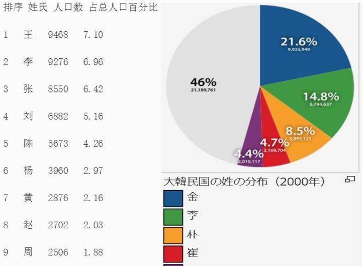 世界第一大姓 开创了中国最强盛的朝代 在韩国是第二大姓