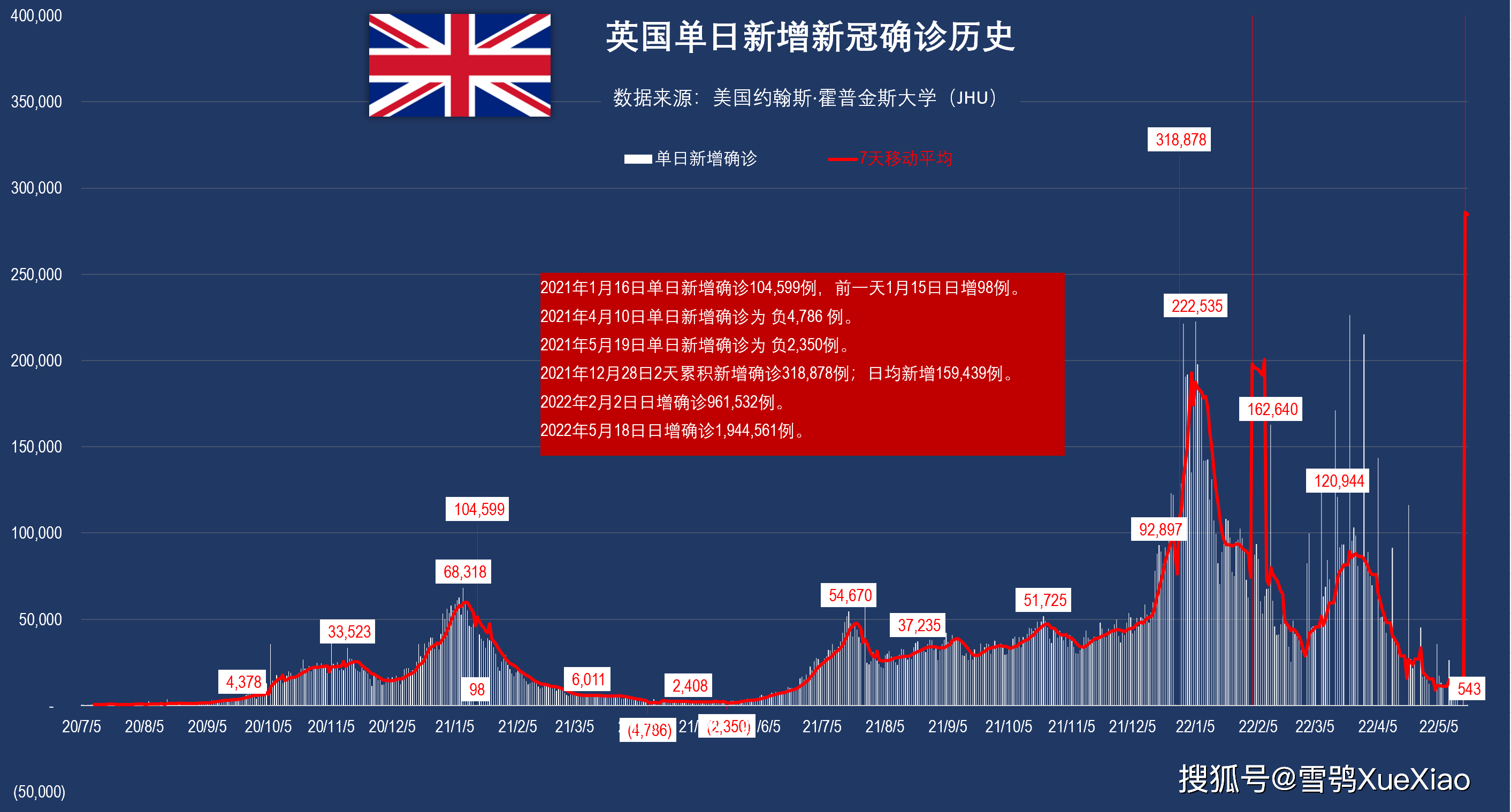 没错美国日增确诊84万例病亡7656例全球新冠肺炎疫情2022519