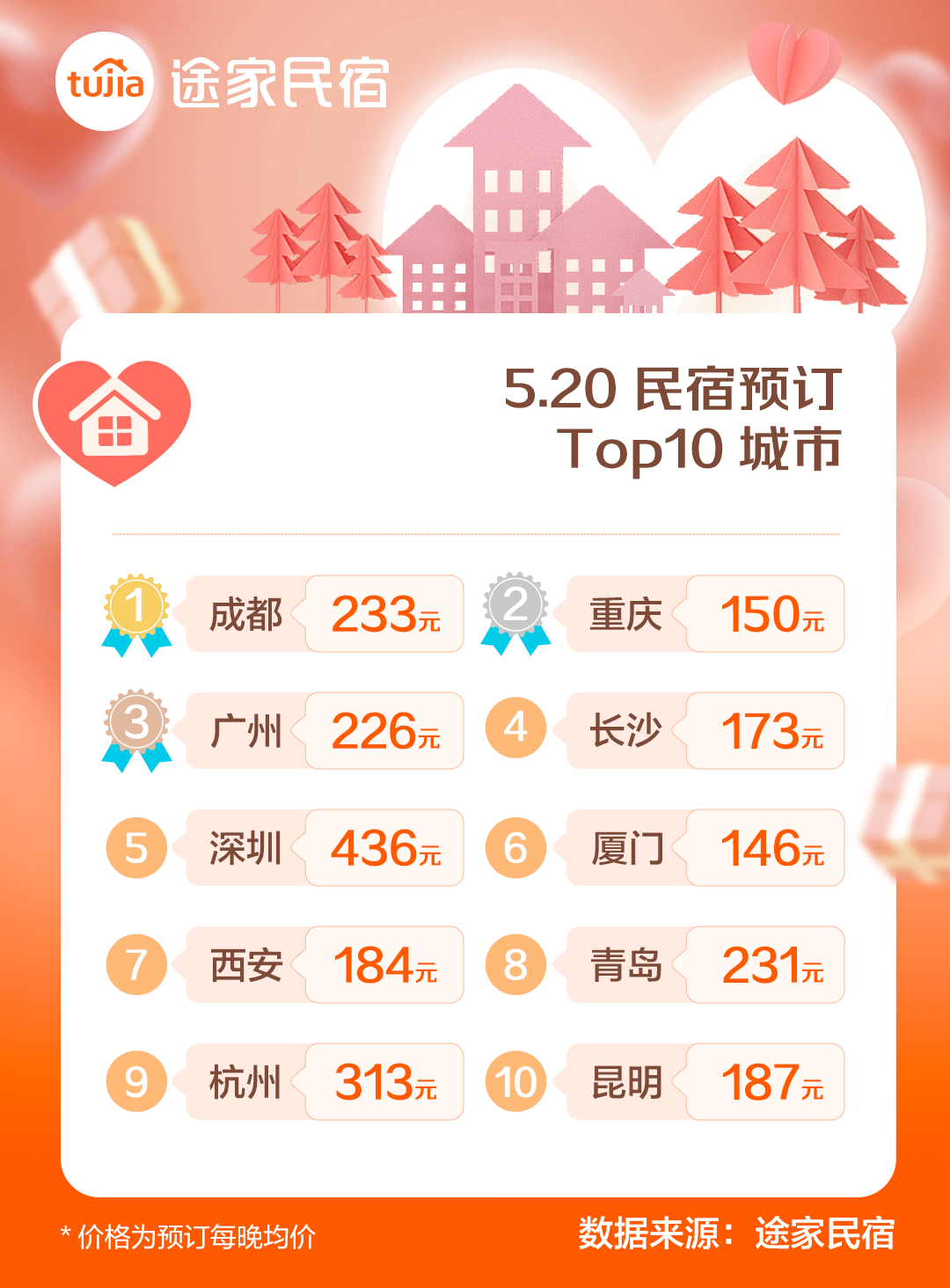 《520助攻民宿预订量环比增加一倍》