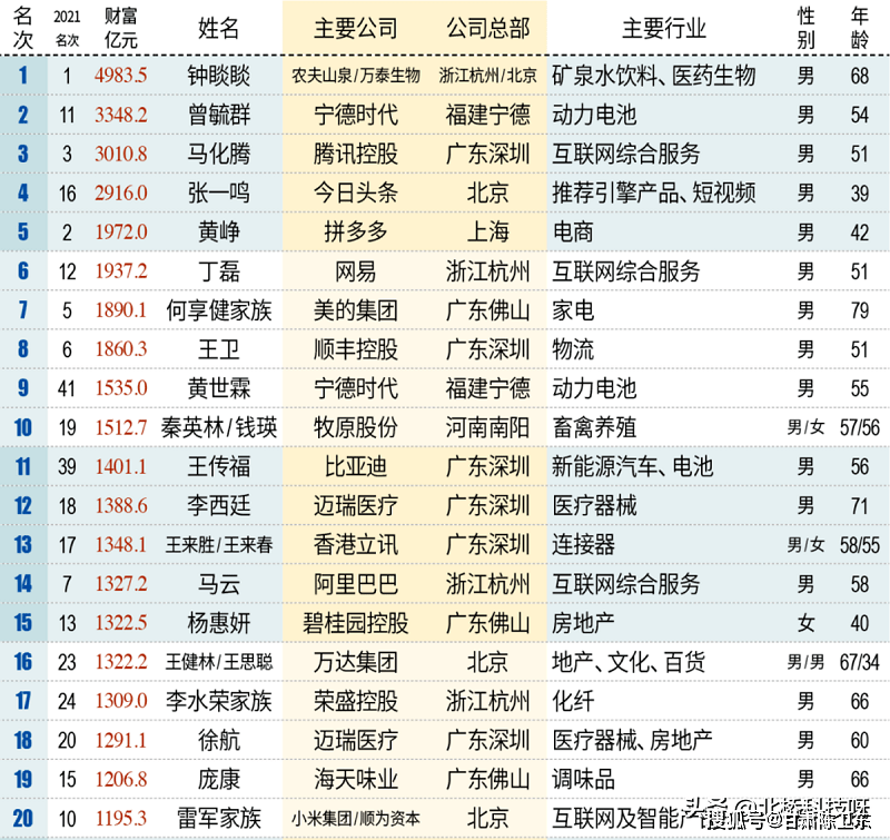 2022年中國富豪排行榜出爐前十名都沒有房地產大佬的身影