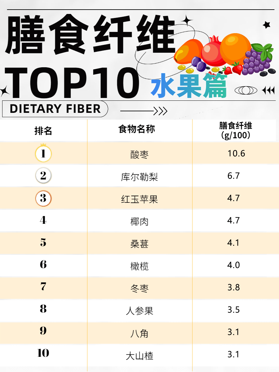 【领武学校】膳食纤维食物排行榜top10