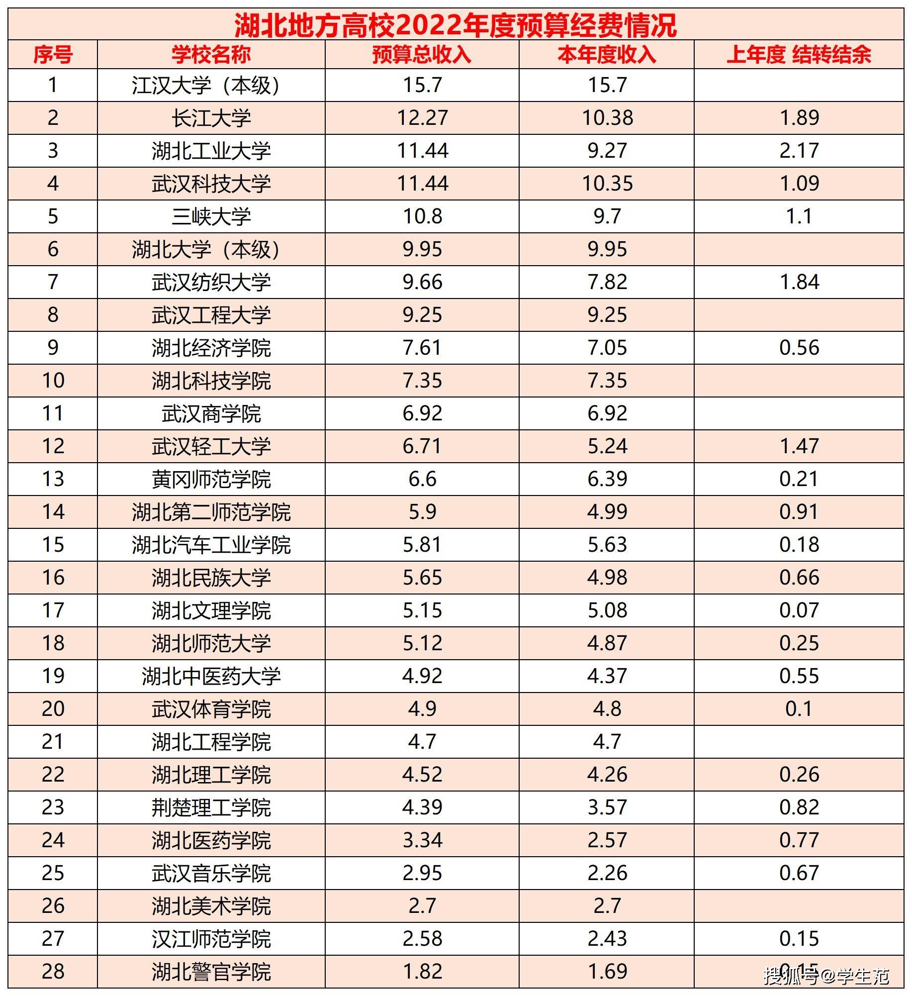 2022年度华中3省高校预算：湖北高校经费一骑绝尘，河南高校尴尬