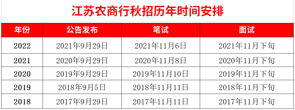 2023年江蘇農商行秋招情況說明